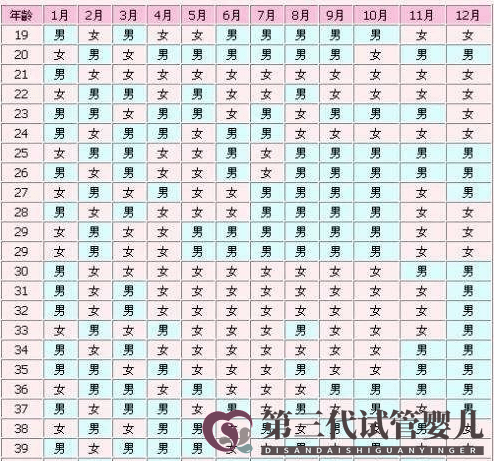 生男生女清宮表可選擇生男孩or生女孩？別再被騙了！(圖1)