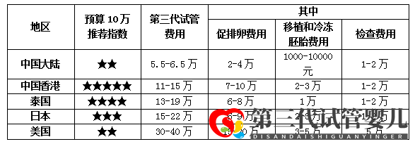 香港第三代試管嬰兒費(fèi)用怎么這么貴真相在這些優(yōu)勢(shì)里(圖4)