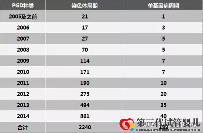  第三代試管嬰兒(PGD)可以篩查的221種(圖3)
