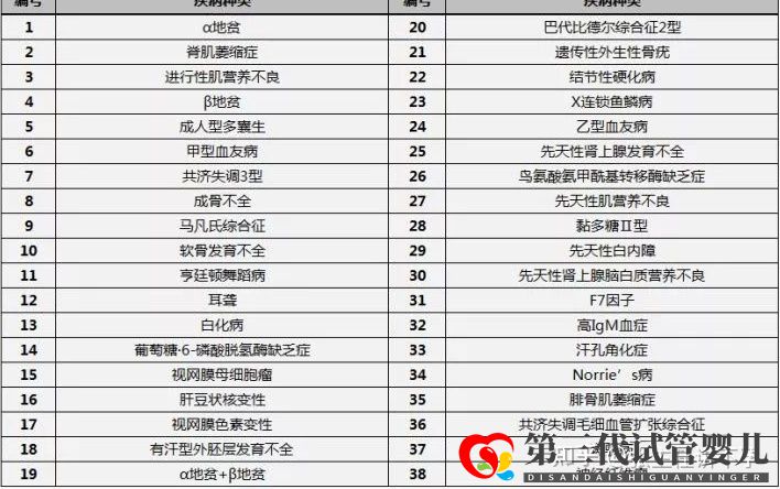  第三代試管嬰兒(PGD)可以篩查的221種(圖5)