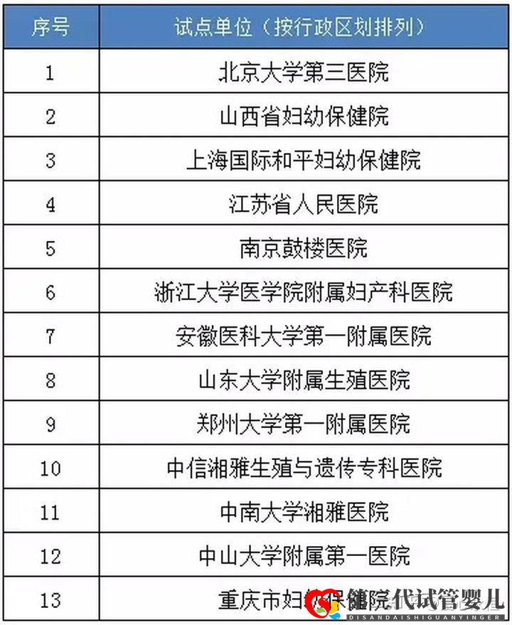 國(guó)內(nèi)做三代試管醫(yī)院哪家好有排名表嗎(圖2)