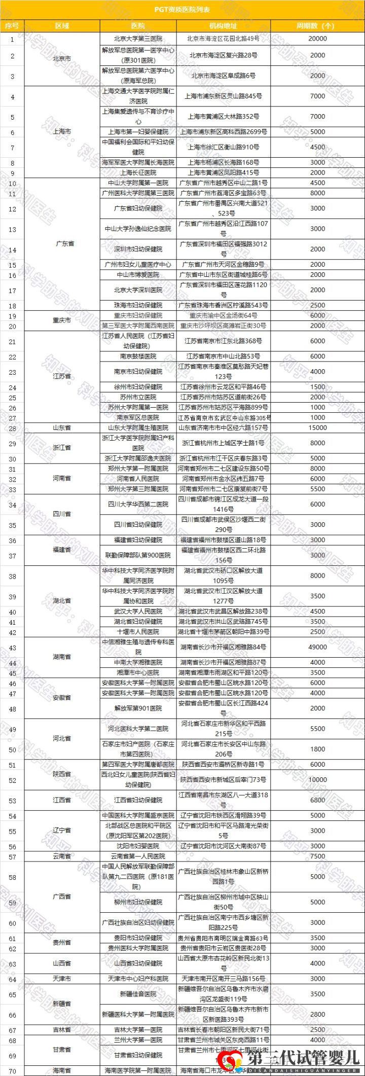 全國試管前百名醫(yī)院2021年全國三代試管嬰兒資質(zhì)醫(yī)...(圖6)