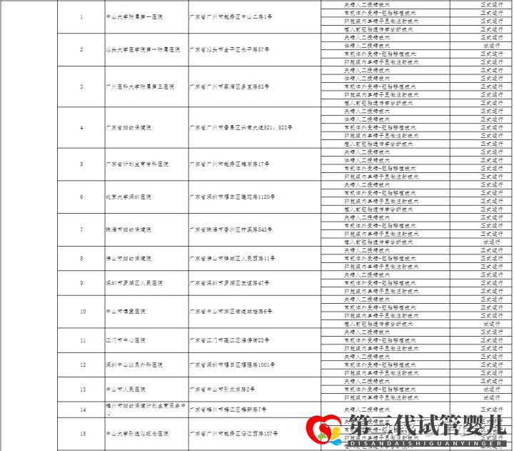 哪家醫(yī)院可以做三代試管廣州只有5家醫(yī)院有資質(zhì)!(圖3)