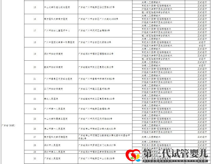 哪家醫(yī)院可以做三代試管廣州只有5家醫(yī)院有資質(zhì)!(圖5)