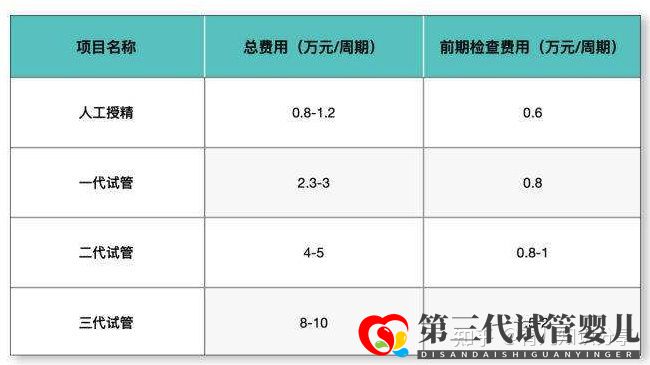 試管嬰兒收費價目表一清二楚列出來了(圖1) 試管嬰兒收費價目表一清二楚列出來了(圖1)