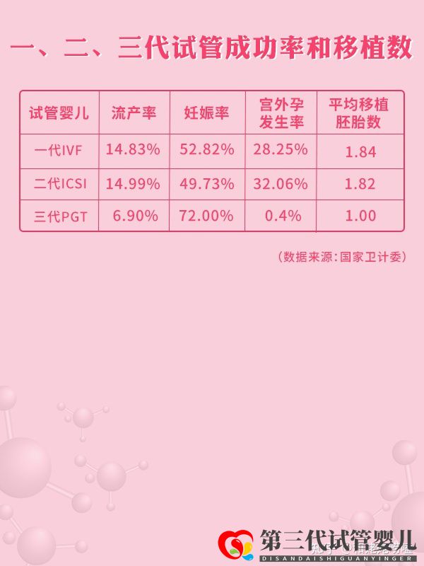 2021全國三代試管醫(yī)院周期和成功率大盤點!(圖3)