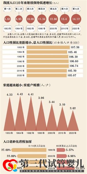 第七次全國(guó)人口普查：哪個(gè)地方的人最愿意生孩子？(圖3)