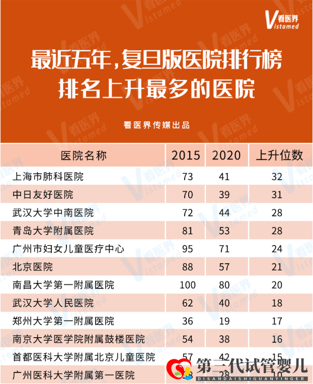 全國排名上升最快的三甲醫(yī)院一覽！附名單(圖1)