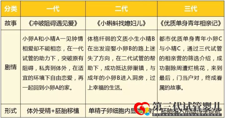第三代試管嬰兒真的最好最先進(jìn)嗎國內(nèi)哪里可以做(圖4)