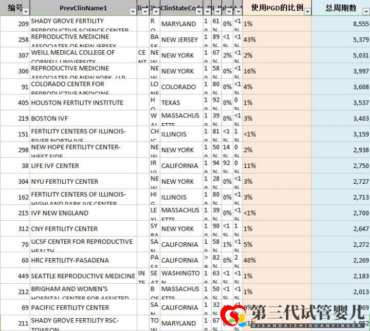第三代試管嬰兒技術(shù)(PGD)能篩查什么疾病(圖1) 第三代試管嬰兒技術(shù)(PGD)能篩查什么疾病(圖1)