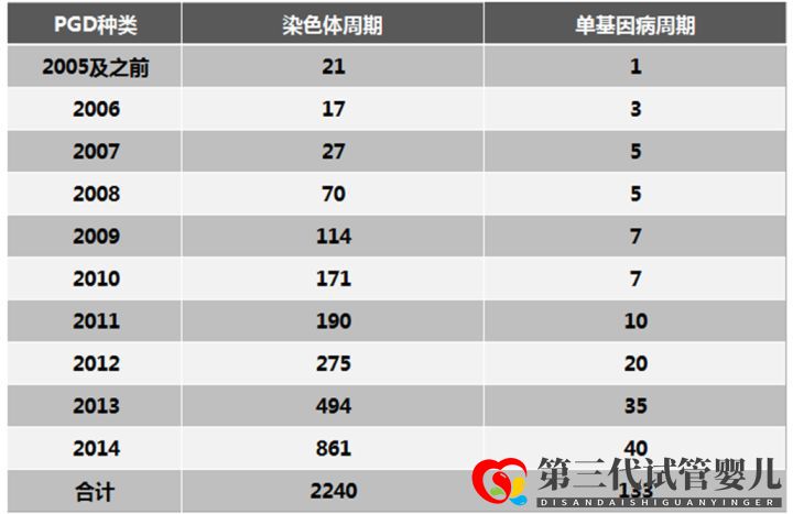 第三代試管嬰兒技術(shù)(PGD)能篩查什么疾病(圖3) 第三代試管嬰兒技術(shù)(PGD)能篩查什么疾病(圖3)
