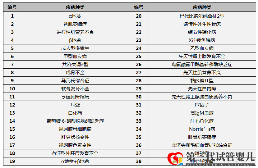 第三代試管嬰兒技術(shù)(PGD)能篩查什么疾病(圖7) 第三代試管嬰兒技術(shù)(PGD)能篩查什么疾病(圖7)