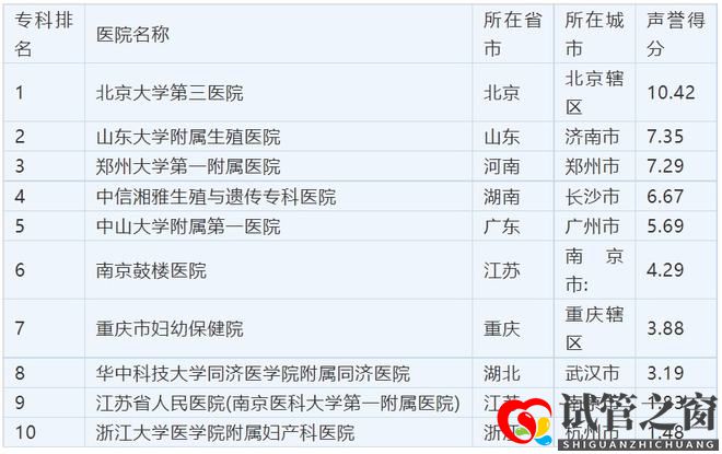 國(guó)內(nèi)試管嬰兒醫(yī)院排名終于刷新了(圖1)