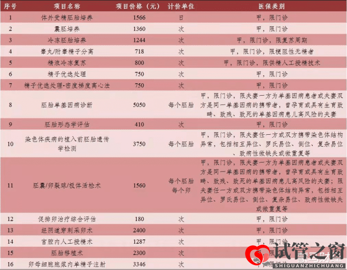 北京放大招助力生娃，試管嬰兒納入醫(yī)保！(圖1)