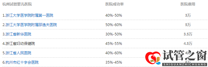 杭州6家醫(yī)院可做試管嬰兒(圖1)