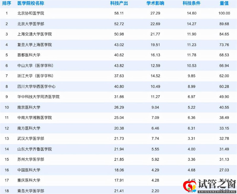 全國醫(yī)學(xué)院排名出爐,榜首連續(xù)3年登頂,湘雅醫(yī)學(xué)院跌出前10(圖6)