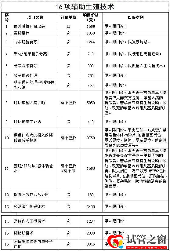 全國(guó)首次!試管嬰兒費(fèi)用納入醫(yī)保報(bào)銷(xiāo)(圖3)