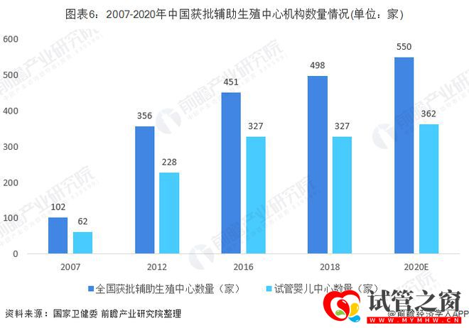 三代試管PGS進(jìn)入有證時代,合規(guī)加速輔助生殖行業(yè)“洗牌”(圖2)
