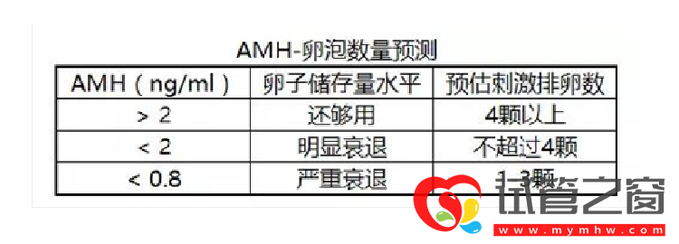 amh正常值范圍