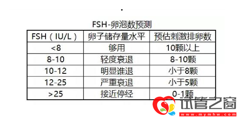 fsh卵泡預(yù)測