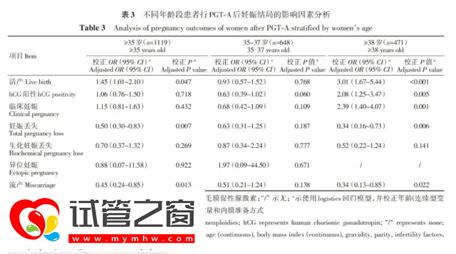 PGT-A改善38歲以上婦女的妊娠結(jié)局