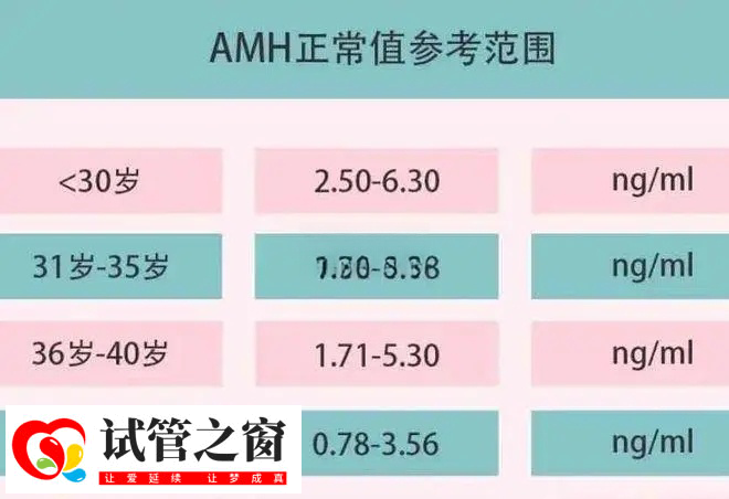 AMH可以評(píng)估女性卵巢儲(chǔ)備能力